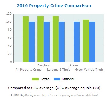 Bar graph of property crimes in 2016